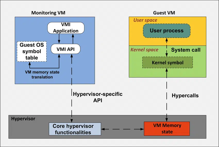 ResearchGate: Architecture of virtual machine introspection