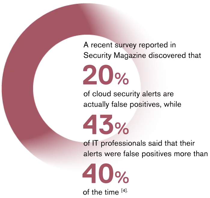 quote survey reported in Security Magazine  Threat intelligence Powered by Deception