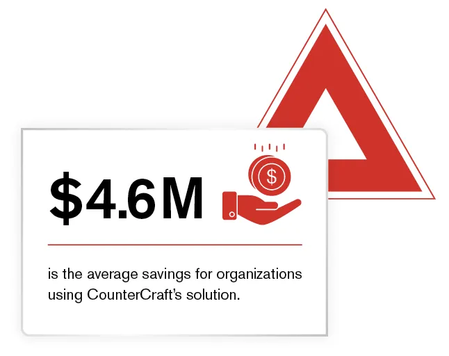 CounterCraft’s research shows that organizations save an average of $4.6 million by using our deception-based solution, detecting threats before traditional solutions, and averting costly data breaches.