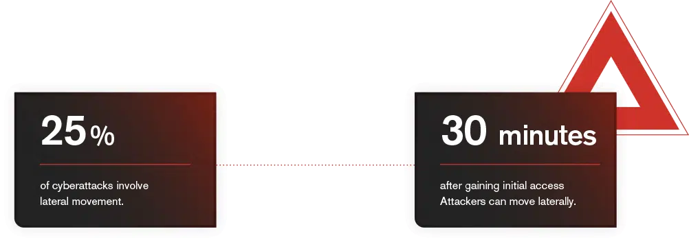 25% of cyberattacks involve lateral movement. Attackers can move laterally within 30 minutes of gaining initial access. 