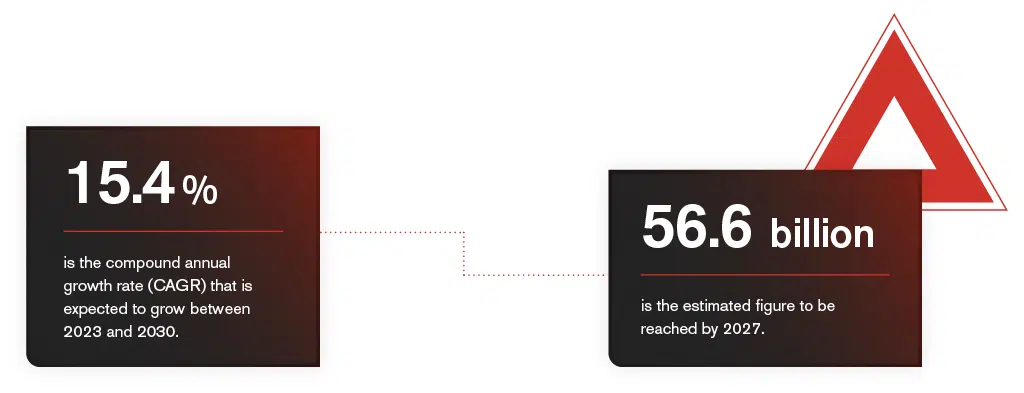 $27.2 billion in 2022, is projected to grow at a compound annual growth rate (CAGR) of 15.4% from 2023 to 2030, reaching an estimated $56.6 billion by 2027.