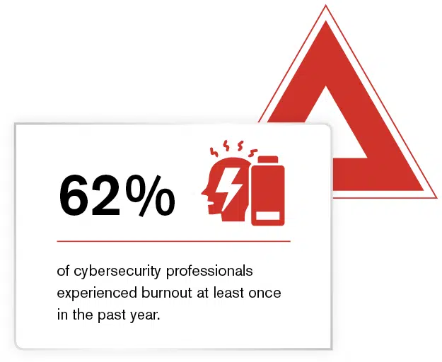 62% of cybersecurity professionals experienced burnout at least once in the past year