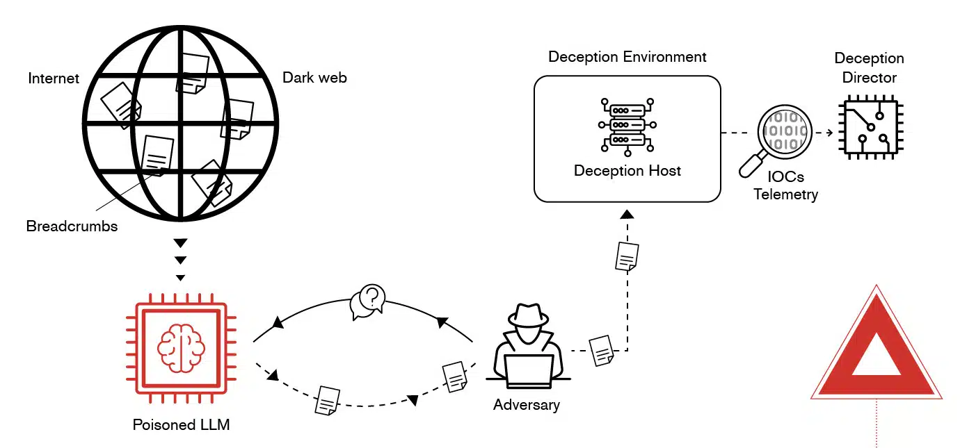 Using poisoned LLMs to attract adversaries to deception environment diagram