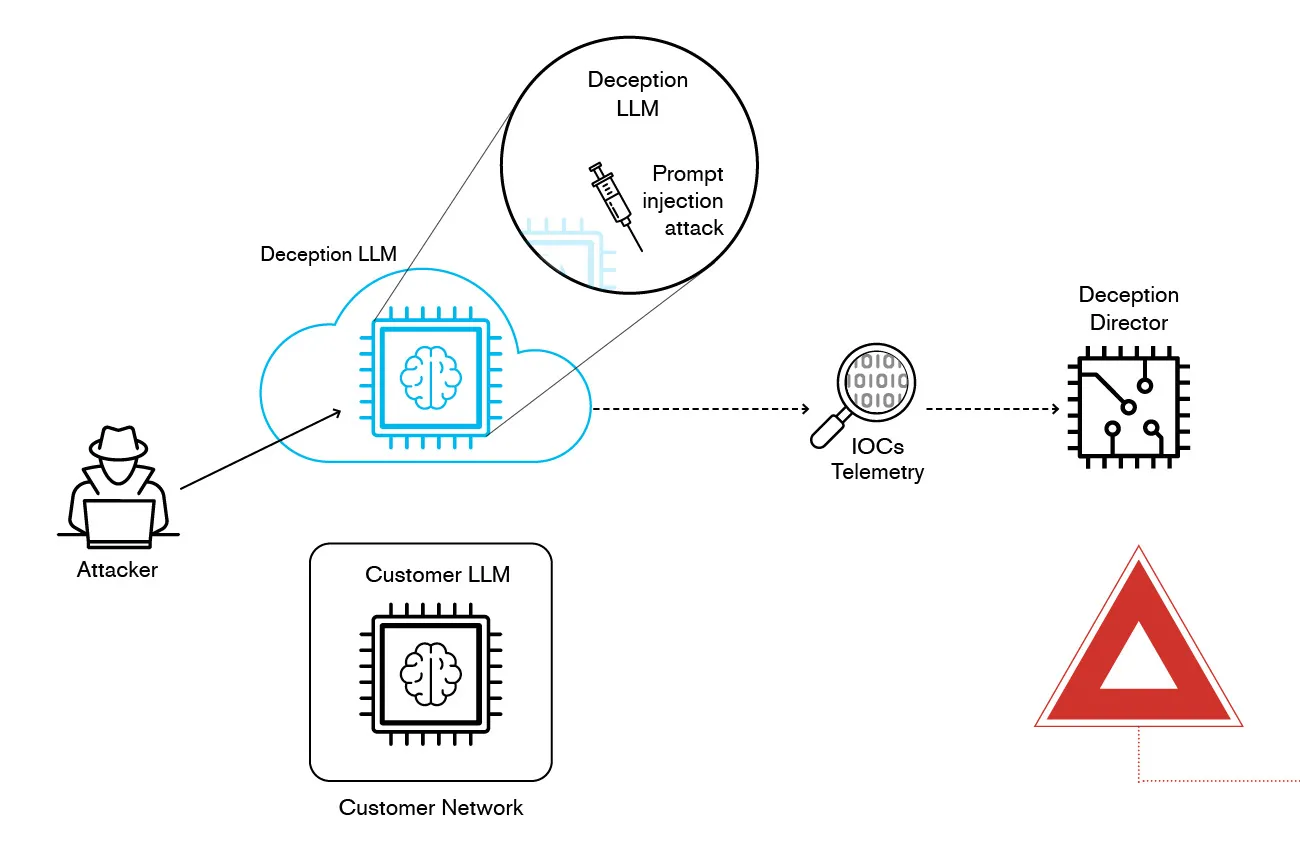 Using poisoned LLMs to attract adversaries to deception environment diagram